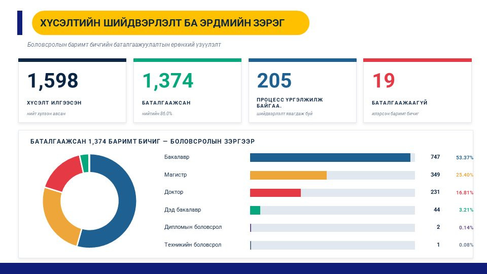 E-Mongolia системд гадаадад төгссөн диплом баталгаажуулалтын бүртгэлийг нэвтрүүлнэ